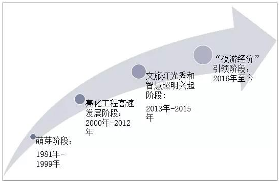 LED照明行业发展的影响因素分析