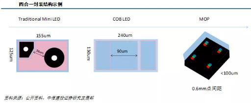 LED产业及Mini/Micro LED市场研究报告
