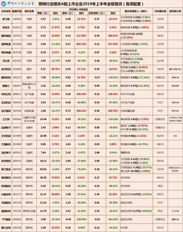 半年报复盘，LED龙头企业2019年都在干什么？