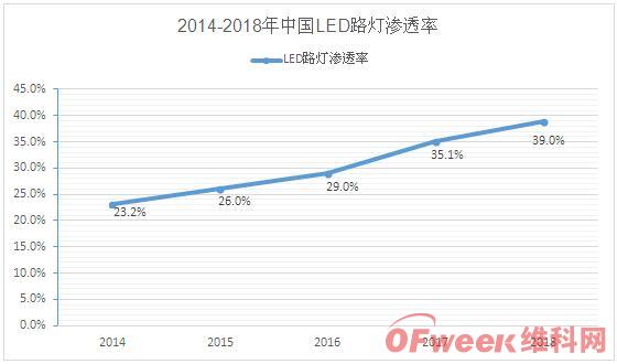 改造市场仍有替换空间 智能化为LED路灯注入新增长动力