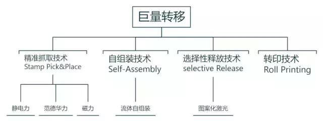 漫谈Micro LED：巨量转移技术哪家强