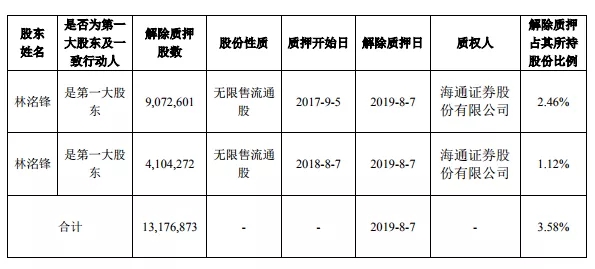 股权质押成融资捷径，“爆仓”风险亟待规避