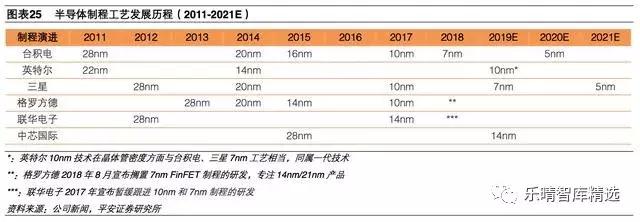 半导体产业链细分行业梳理