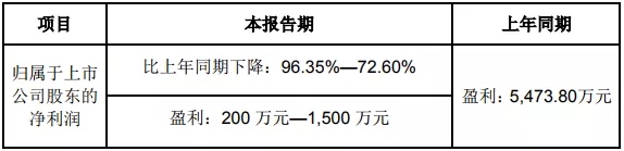 十一家LED企业Q1业绩预告：行业整合效果凸显