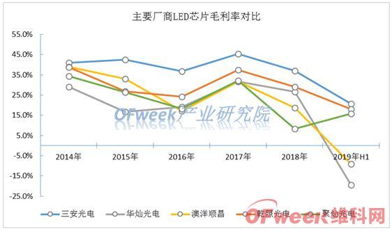 LED芯片产能逐渐向龙头聚集 行业进入深度调整期
