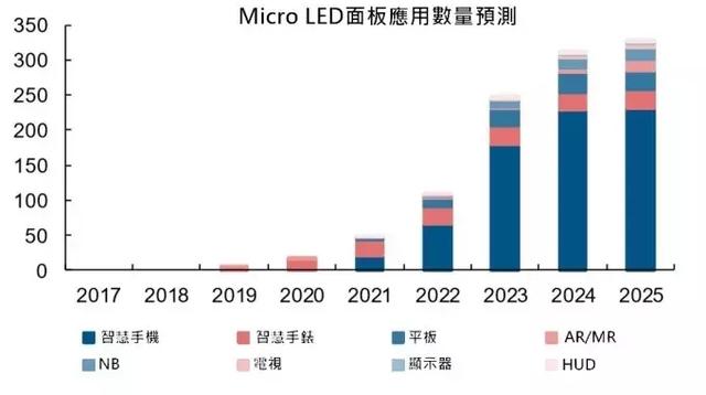 谁说谈Micro LED,为时尚早? 谁说谈Micro LED,为时尚早?