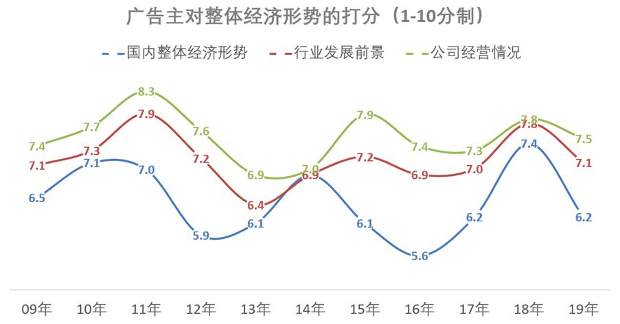 2019广告主媒体策略与户外媒体新生态