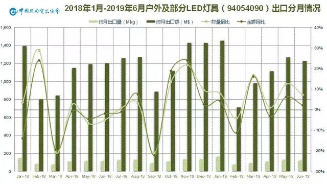 1450亿！2019上半年中国照明行业出口情况一览