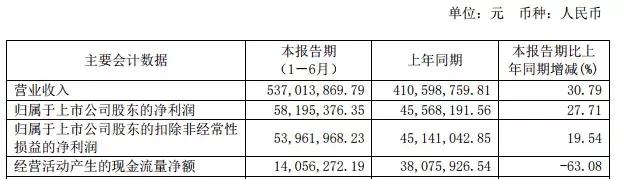 六家LED企业新出财报：想获红利，先担压力