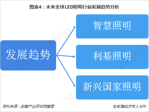 全球LED照明行业市场现状与发展趋势分析