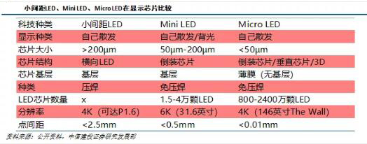 LED产业及Mini/Micro LED市场研究报告