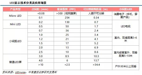 LED产业及Mini/Micro LED市场研究报告