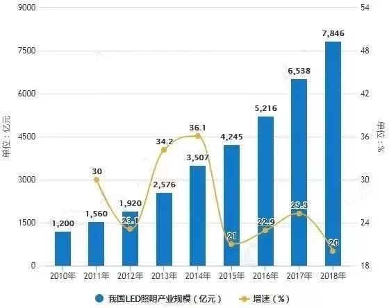 我国LED照明产业现状及发展趋势