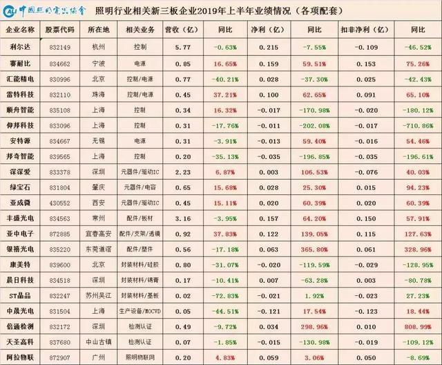 半年报复盘，LED龙头企业2019年都在干什么？