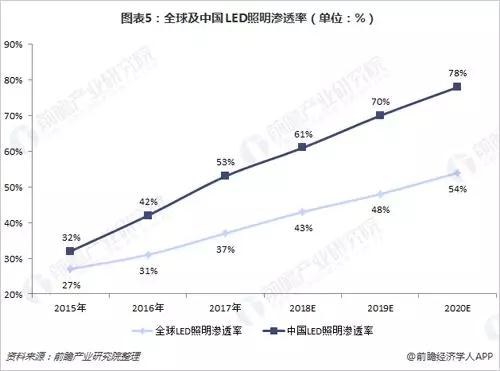 照明产业转型升级 LED照明产品普及加速！