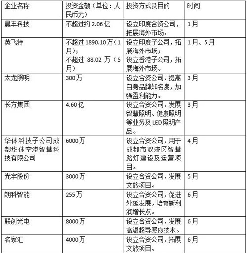 2019年LED投资已愈百亿，这些钱都去向何方？