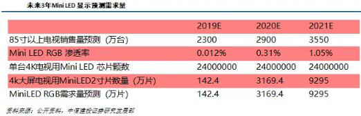 LED产业及Mini/Micro LED市场研究报告