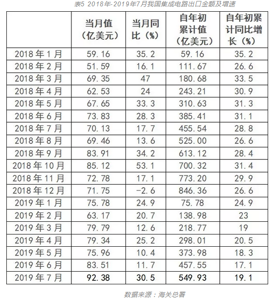 中国集成电路上半年进出口情况全披露