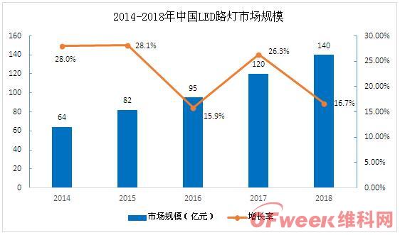 改造市场仍有替换空间 智能化为LED路灯注入新增长动力