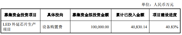 兆驰股份调整LED外延芯片生产项目具体投向