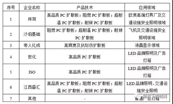 PC扩散板技术、市场现状及发展趋势
