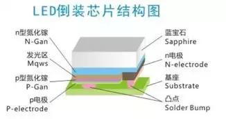 关于LED倒装的一点说明