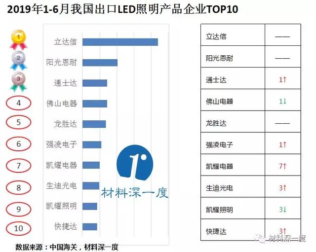 2019年上半年我国LED照明产品出口情况