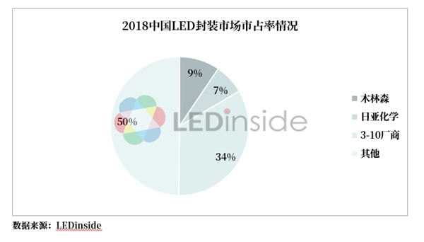 2019中国LED芯片封装产业趋势分析