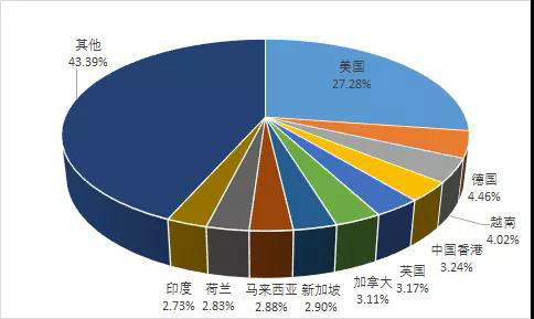 2018年1-9月广东LED照明产品出口额仅7.23亿美元 同比下降56%