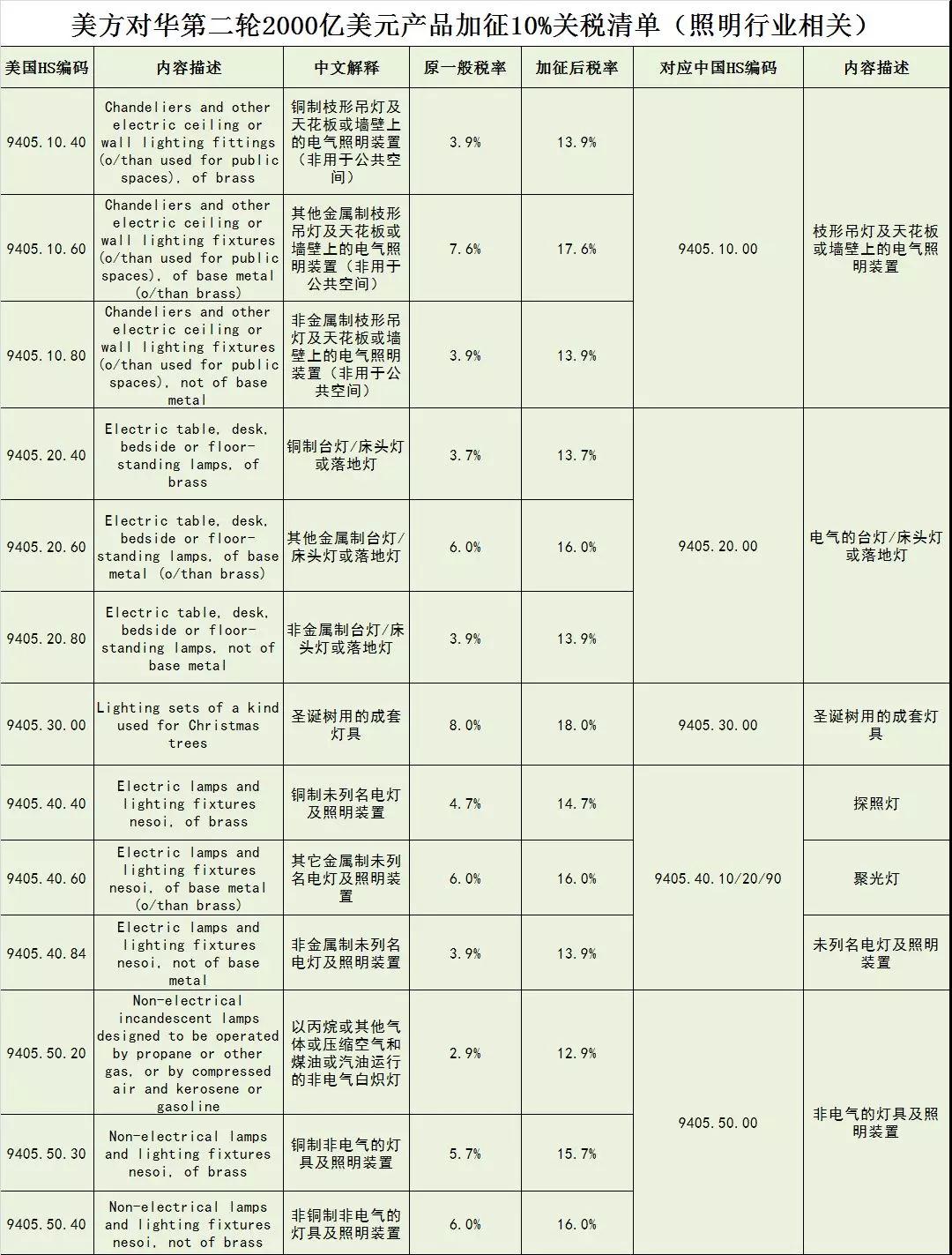 最全中美贸易战对中国照明行业影响情况分析