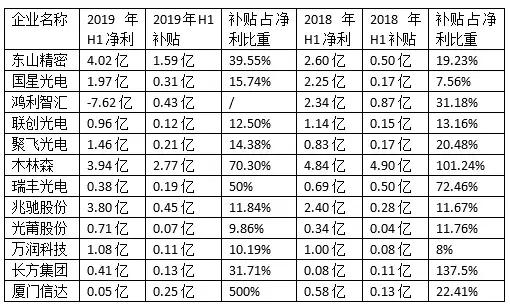 政府补贴缩紧，LED企业去补后盈利能力有多强？