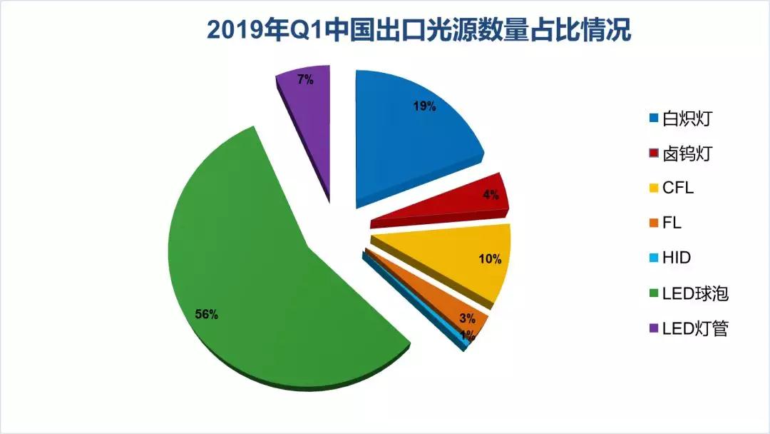 一文看清2019年一季度中国照明电器行业出口情况
