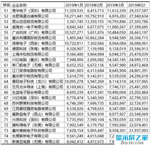 2019年一季度中国PCB出口百强企业名单