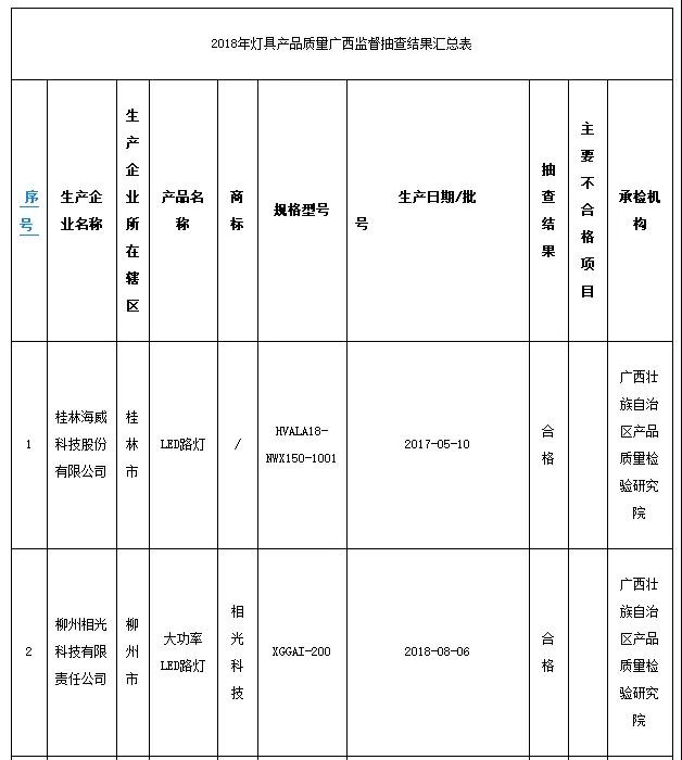 LED业红黑榜 都有哪些企业上榜？