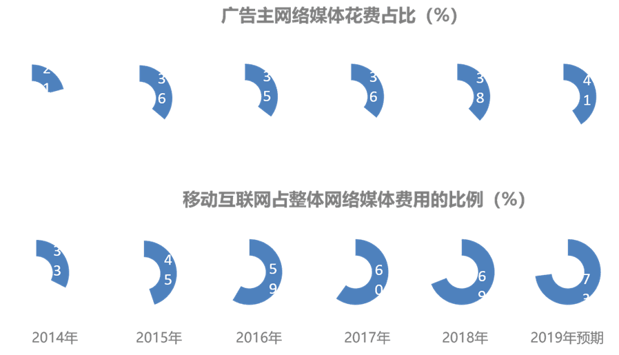 2019广告主媒体策略与户外媒体新生态