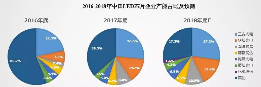 LED芯片产业拐点即将来临？