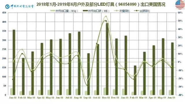 1450亿！2019上半年中国照明行业出口情况一览