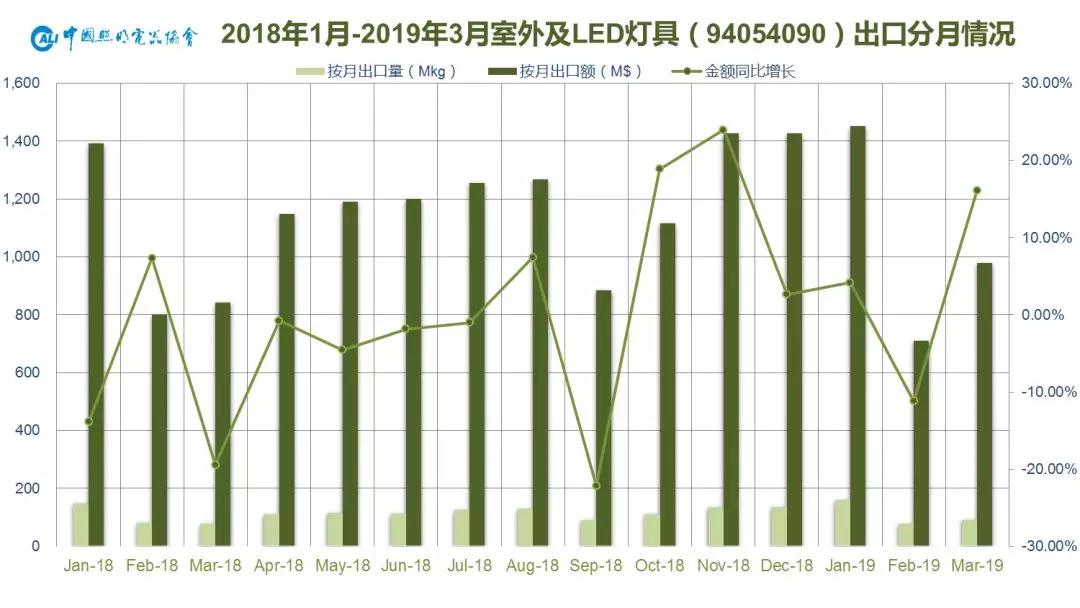 一文看清2019年一季度中国照明电器行业出口情况