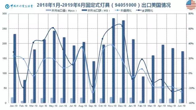 1450亿！2019上半年中国照明行业出口情况一览