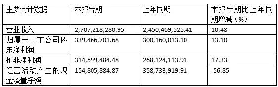 六家LED企业新出财报：想获红利，先担压力