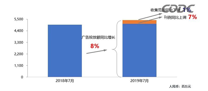 2019年7月国内户外广告消费动态，北、上地铁LED广告持续走高