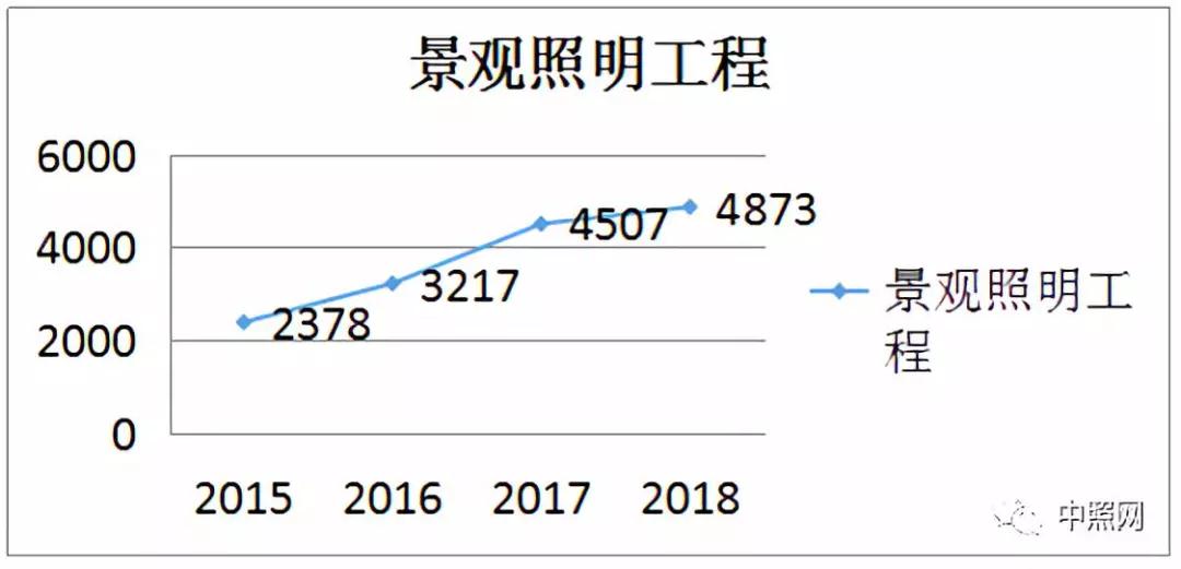2018年全国照明工程招标项目数据统计报告