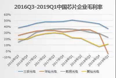 LED芯片产业拐点即将来临？