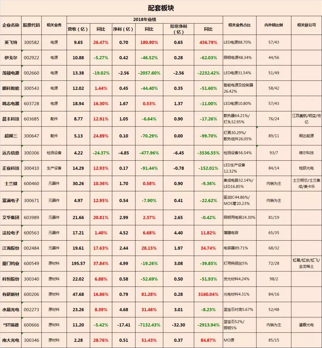 中国照明电器行业相关上市公司2018年报业绩盘点