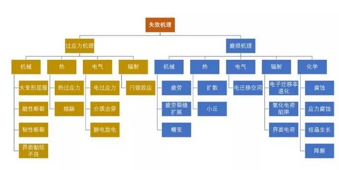 电子封装中的可靠性问题：封装缺陷和失效