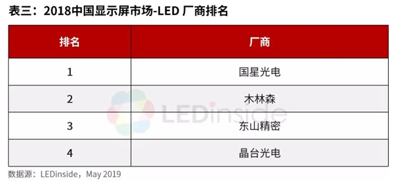 2018年中国LED封装市场全球厂商营收排行榜出炉