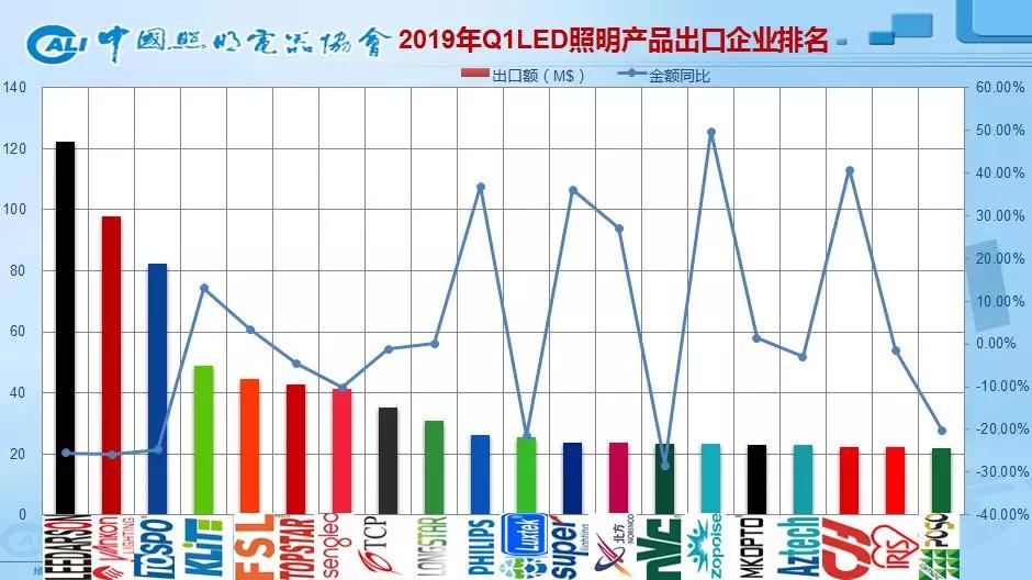 一文看清2019年一季度中国照明电器行业出口情况