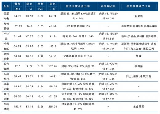 照明“涨”声再起！LED照明产业逐步走向集中化