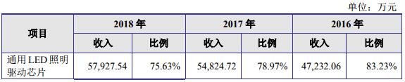 LED驱动芯片企业晶丰明源主板上市被否 改道科创版能否成功？