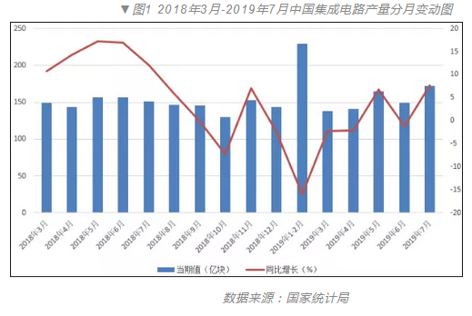 中国集成电路上半年进出口情况全披露